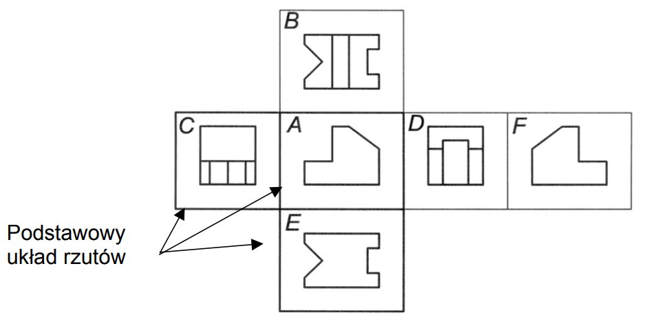 rzutowanie metodą europejską rzutowanie metodą europejską