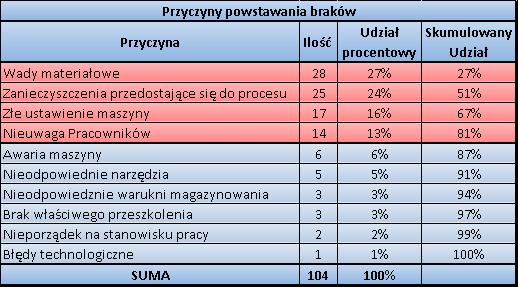 Diagram Pareto_Tabela3