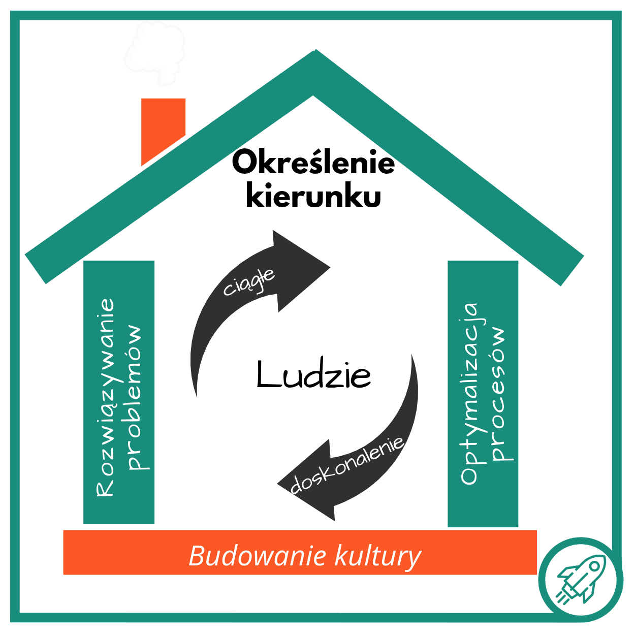Transformacja, Kultura działania, Dom toyoty, Lean Manufacturing