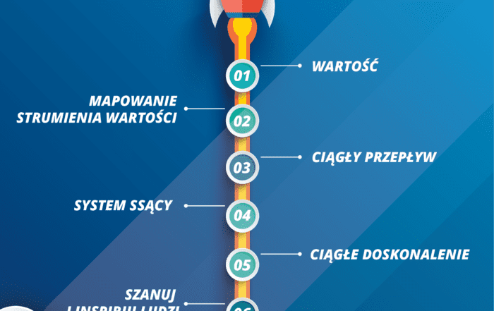 Podstawowe i dodatkowe zasady lean