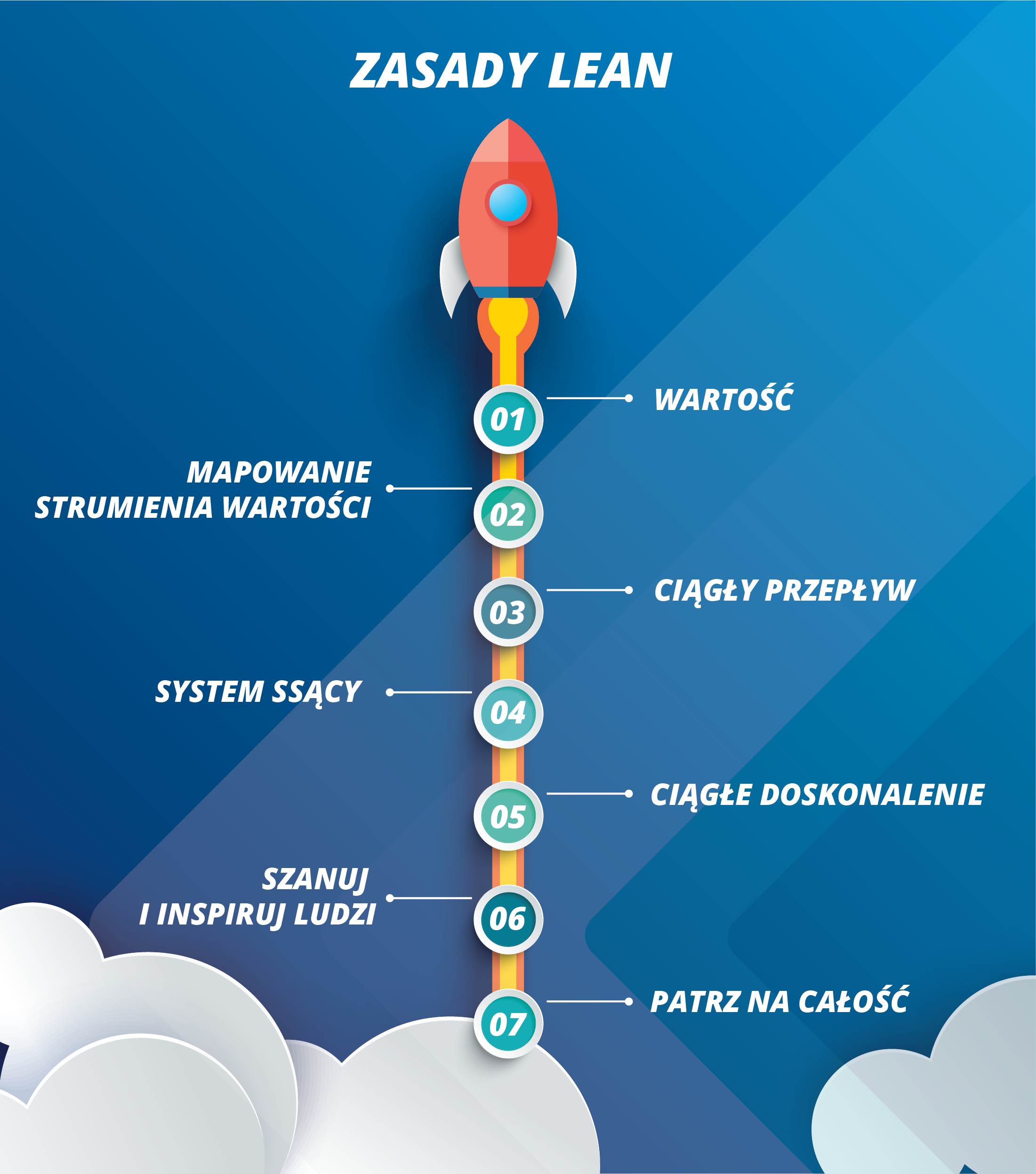 Zasady Lean Podstawowe i dodatkowe zasady lean