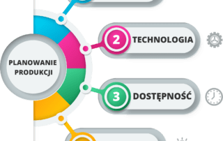 Plan produkcji - 4 obszary