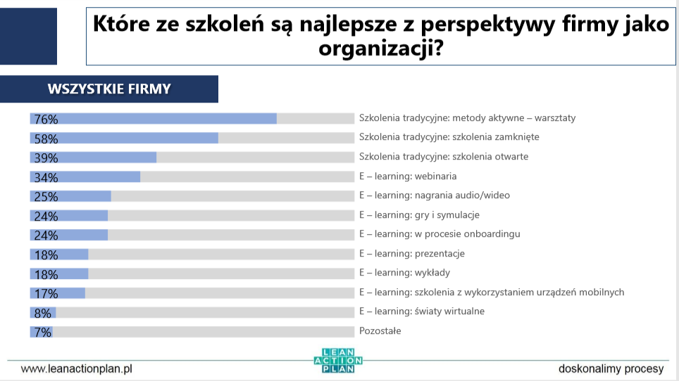 Najlepsze formy szkolenia z perspektywy organizacji