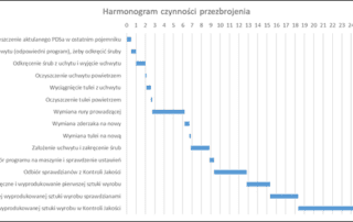 Wykres gantta - harmonogram czynności