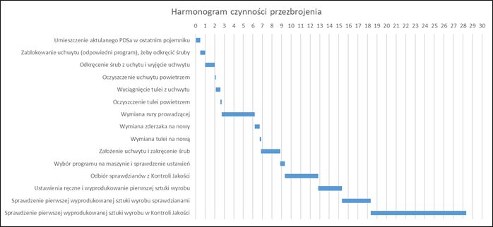 Wykres gantta - harmonogram czynności