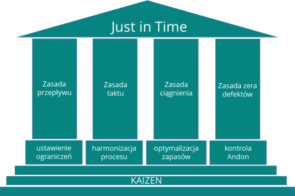 Podstawy i filary systemu just in time