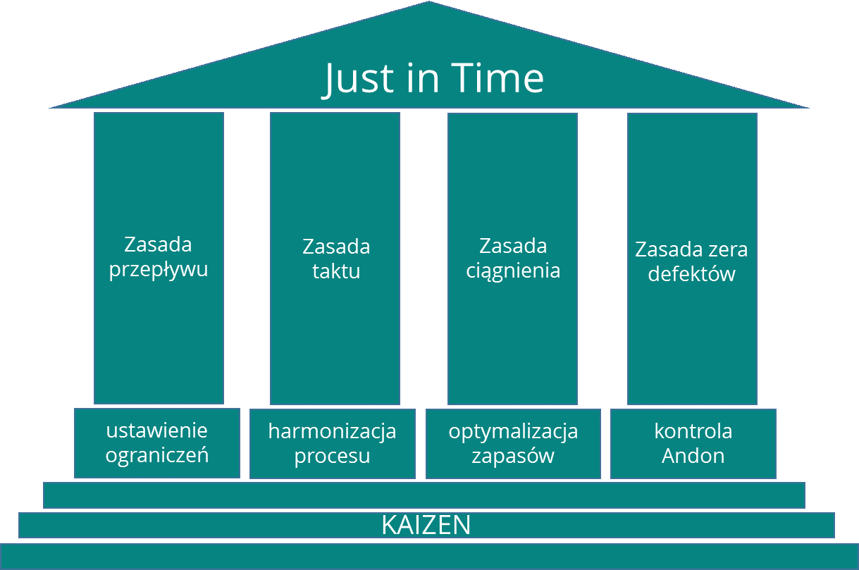 Podstawy i filary systemu just in time