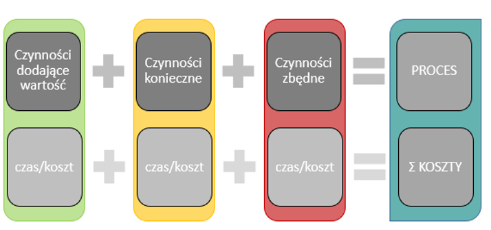 Rodzaje marnotrawstwa - Czynności składowe procesu