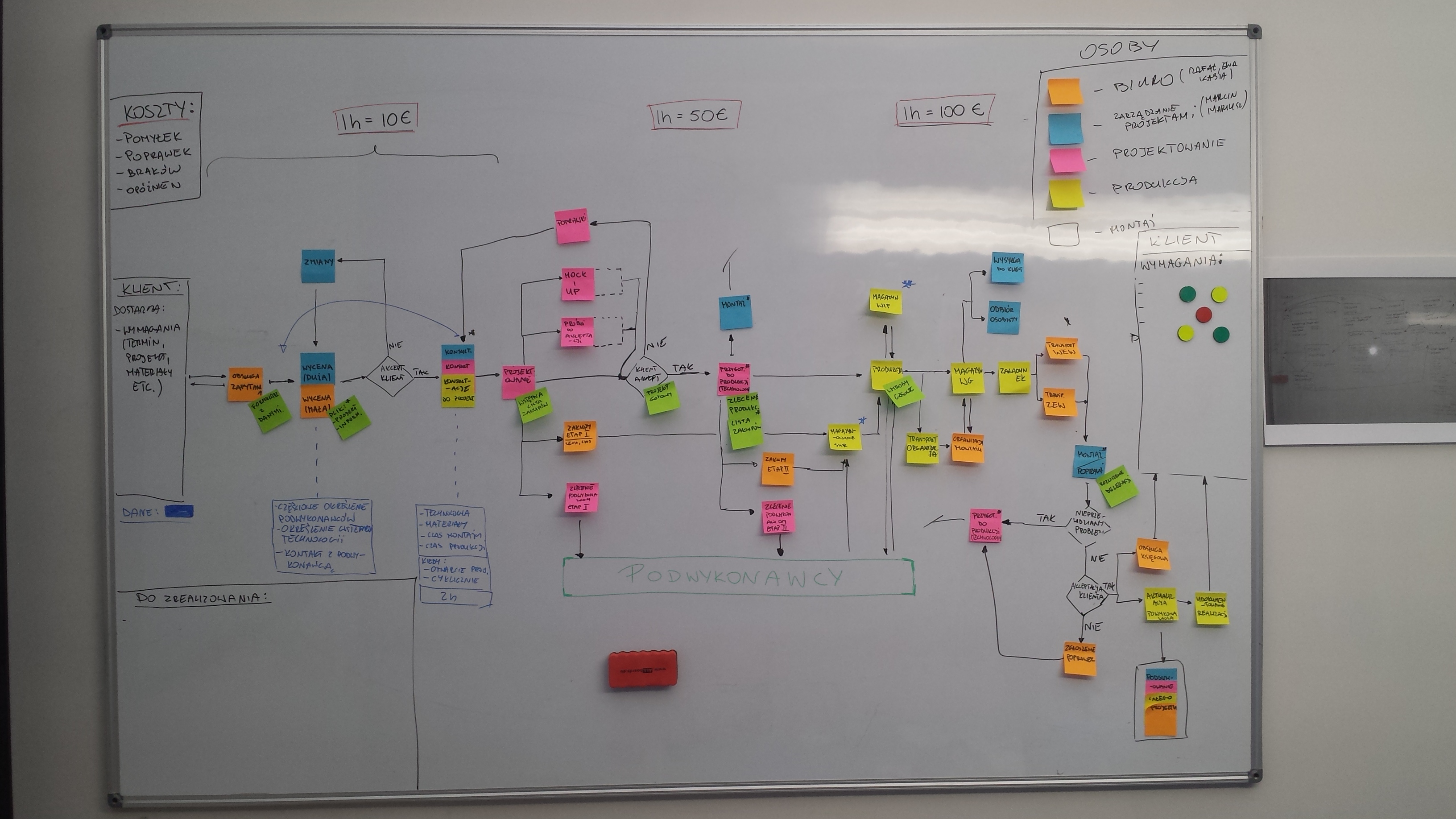 Mapowanie procesów usługowych stan przyszły