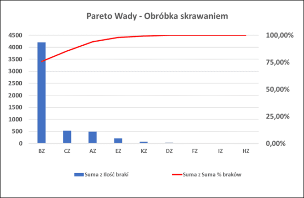 Narzędzie do SPC - Analiza Pareto