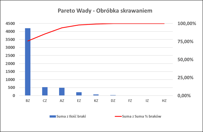 Analiza Pareto Narzędzie do SPC - Analiza Pareto