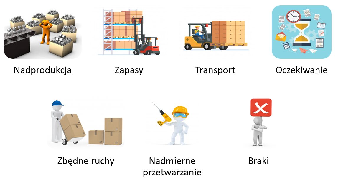 Rodzaje marnotrawstwa - 7 typów strat