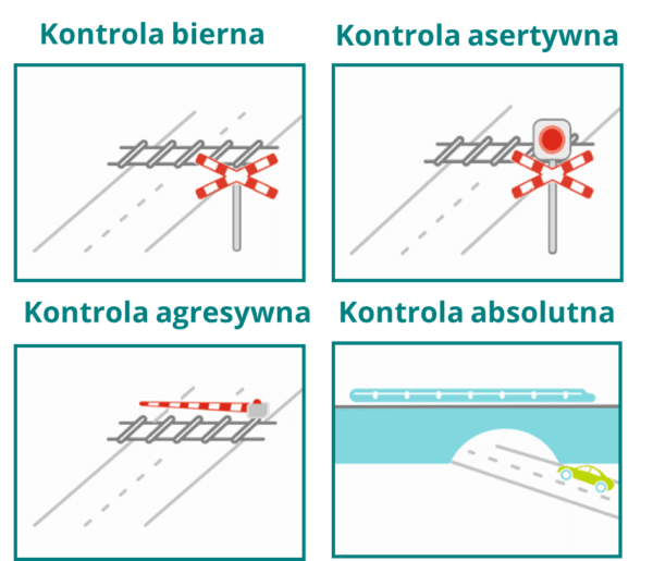 Koło jakości - Natężenie kontroli
