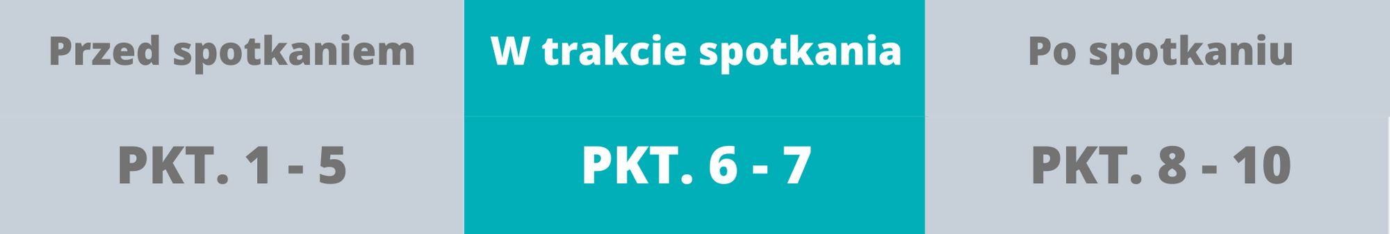 Zachowanie w trakcie spotkania Ważne punkty w trakcie spotkania