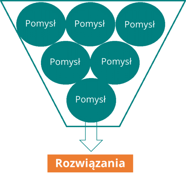 Koło jakości - Zbieranie opinii