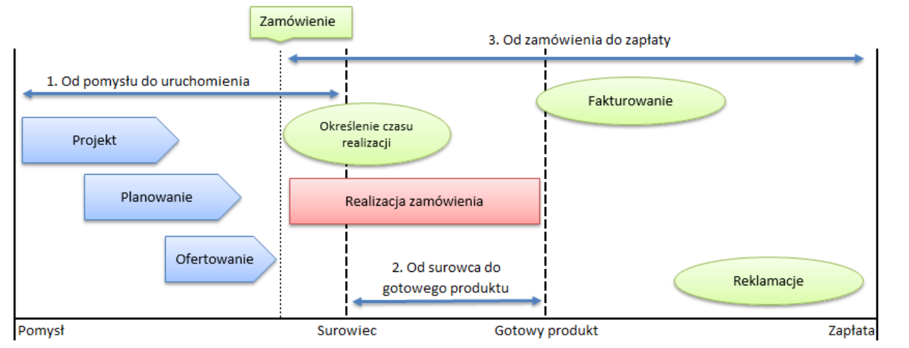 Rodzaje Lead Time Różne rodzaje Lead Time