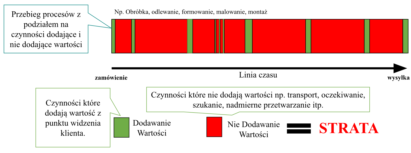 Oś czasu - Lead time