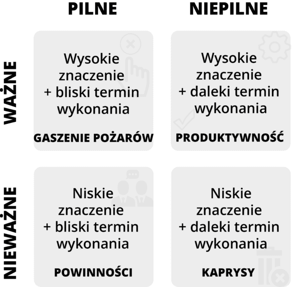 Jak pracować z Macierzą Eisenhowera