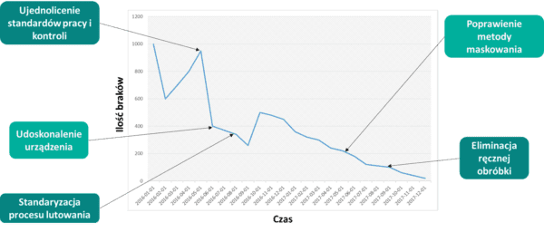Koło jakości - Wykres czasu i ilości braków