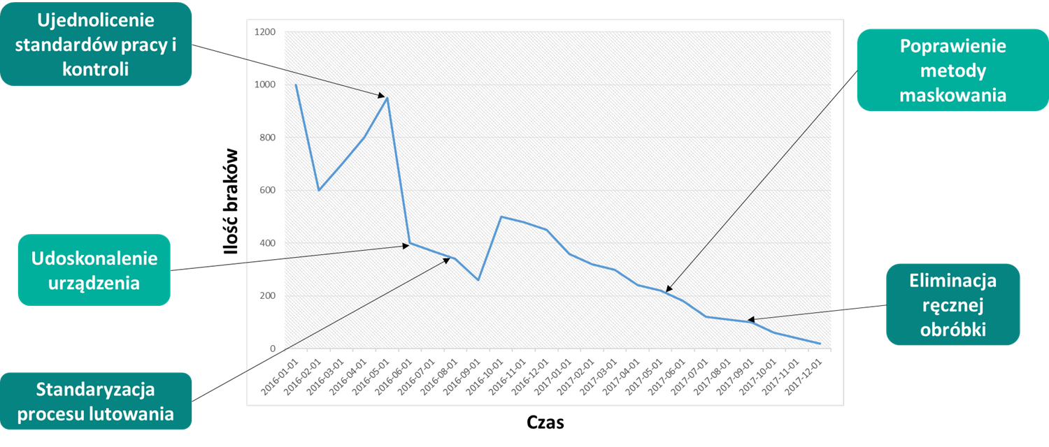 Wykres czasu i ilości braków Koło jakości - Wykres czasu i ilości braków
