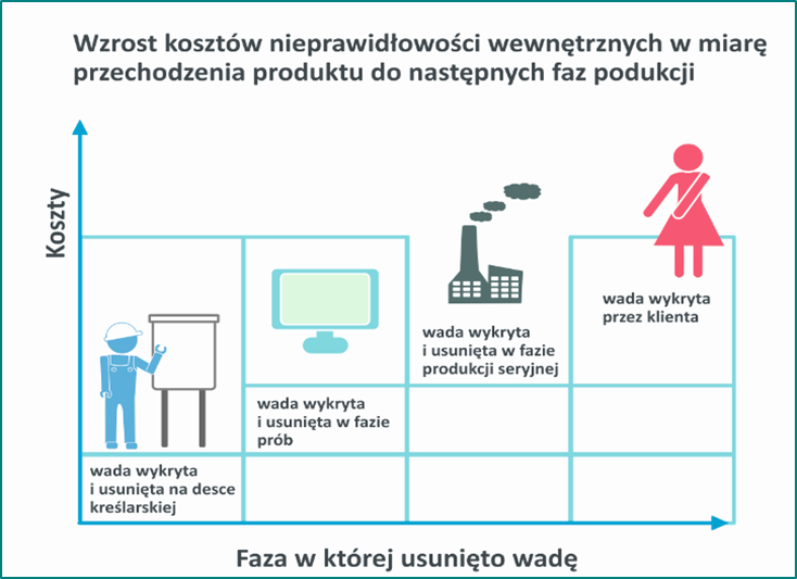 Wykres jakości Wykres jakości - czas od wykrycia wady
