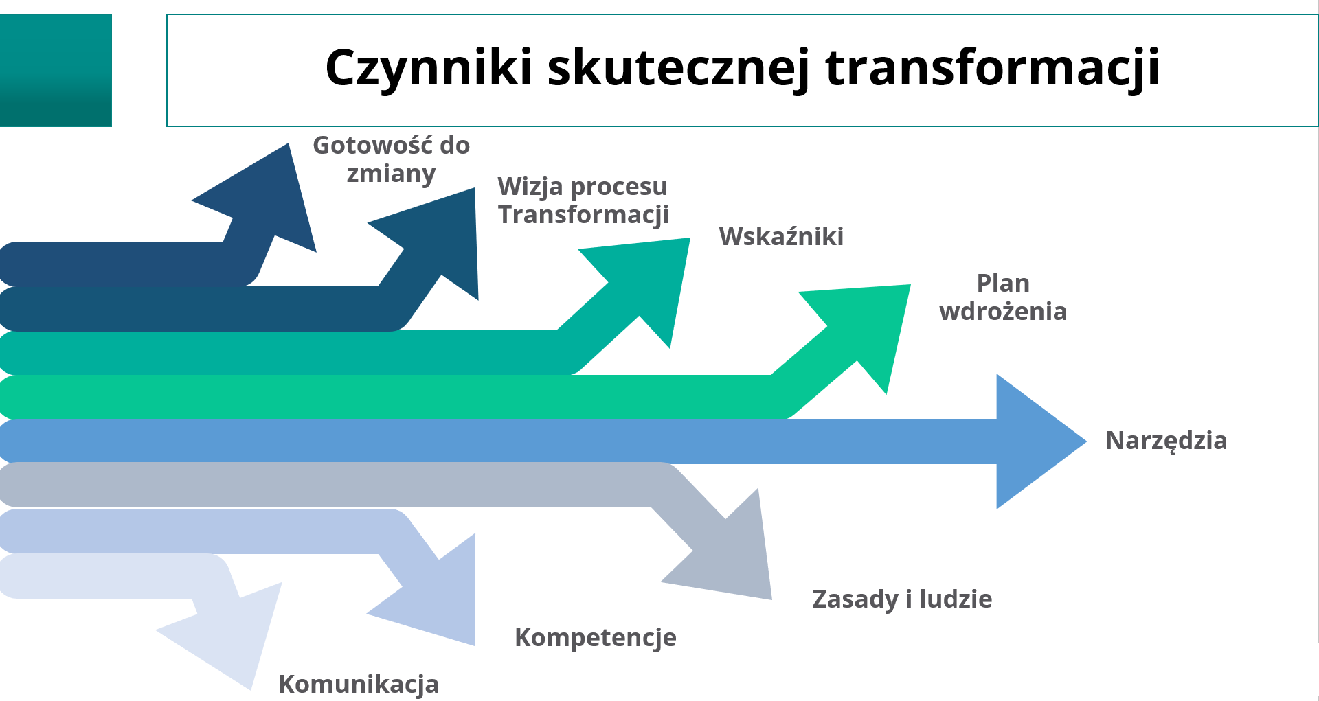 Czynniki skutecznej transformacji