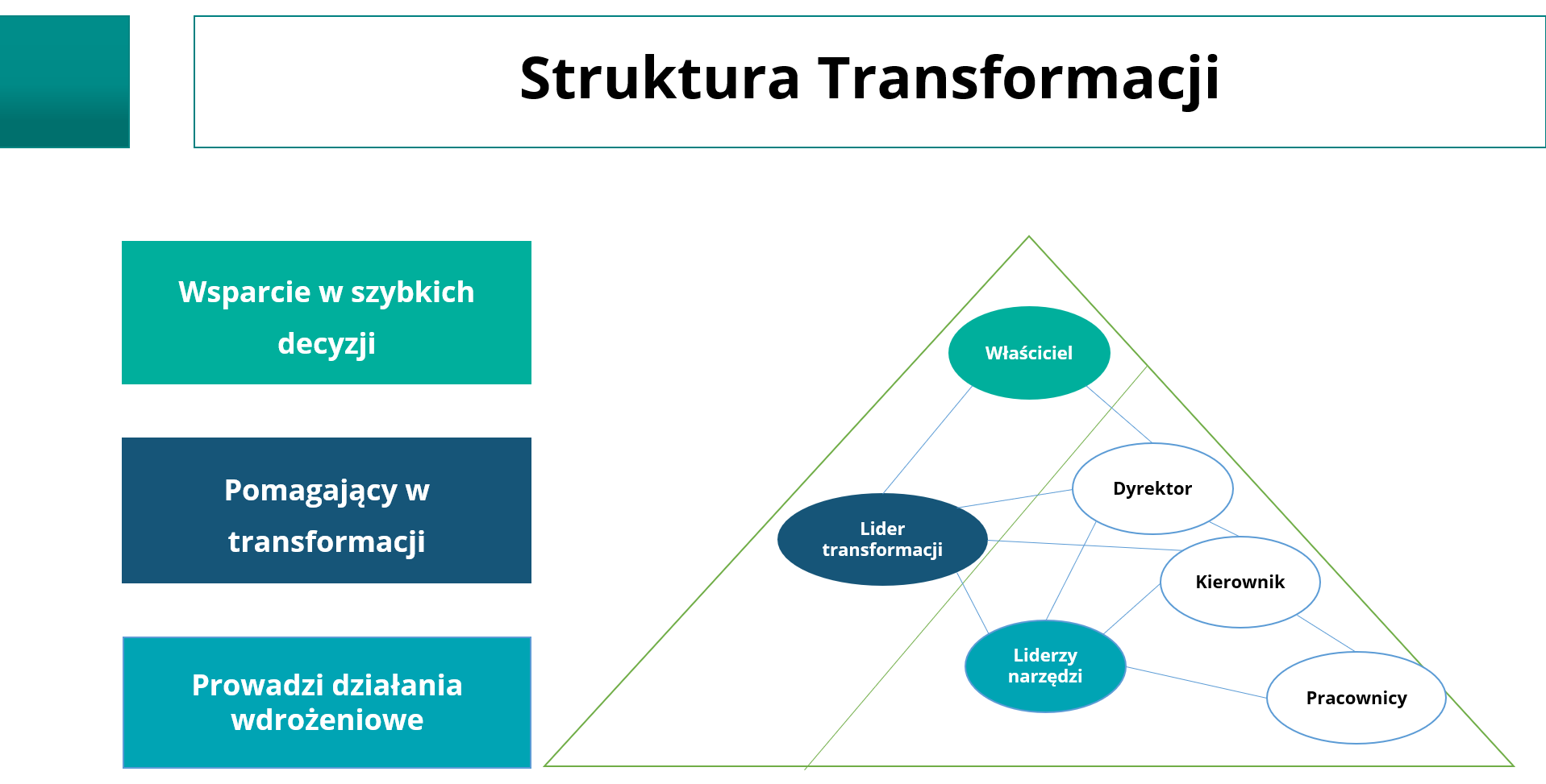 Struktura transformacji