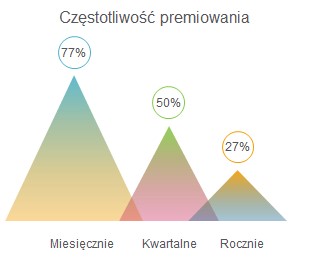Premiowanie pracowników produkcyjnych