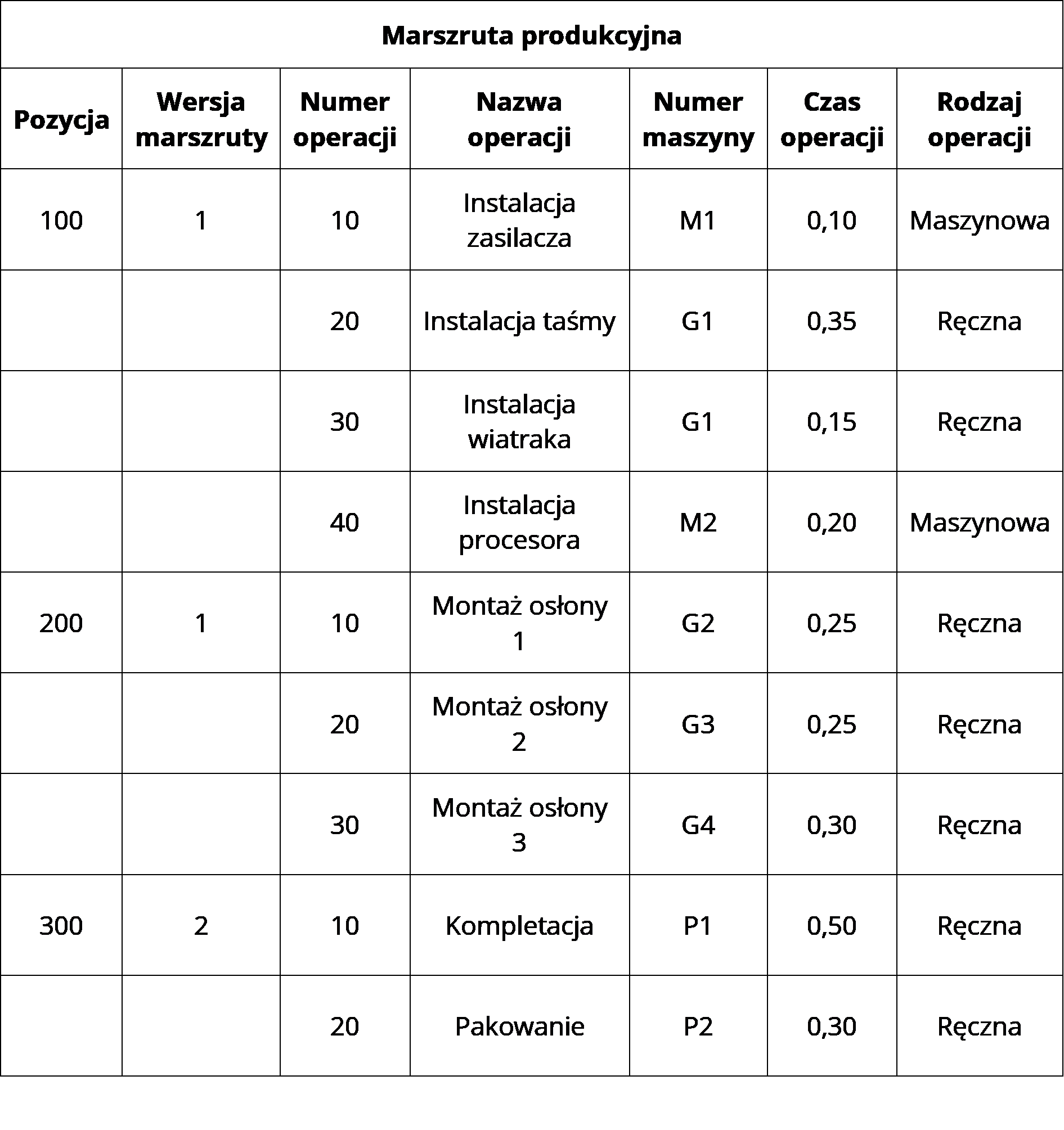 Marszruta produkcyjna Planowanie produkcyjn - Marszruta produkcyjna