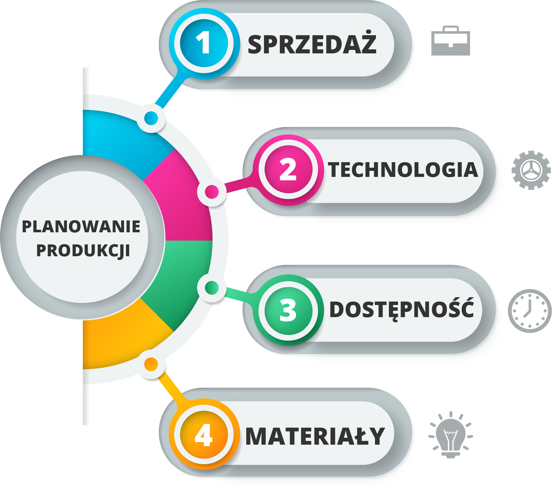 Plan produkcji – 4 obszary Planowanie produkcji - 4 obszary