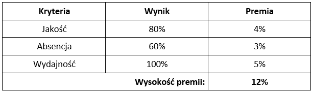 Wyliczanie premii udziałowej - przykład 1
