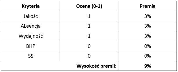 Wyliczanie premii udziałowej - przykład 2