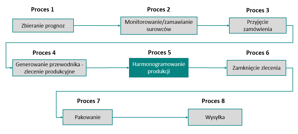 Schemat planowania produkcji w sprzedaży Przykładowy schemat planowania produkcji- sprzedaż - jak zrobić