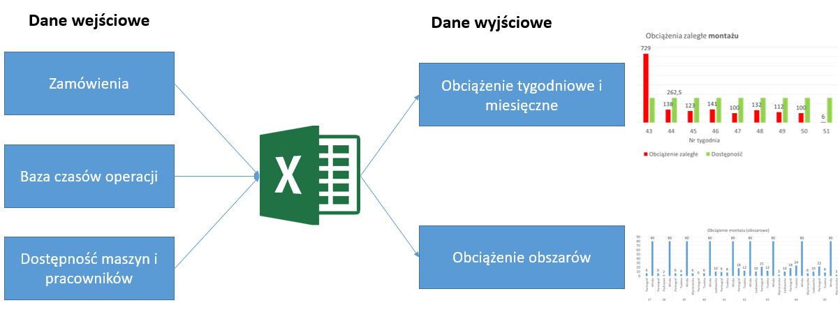 Planowanie produkcji - Zestawienie zapotrzebowania w stosunku do zasobów