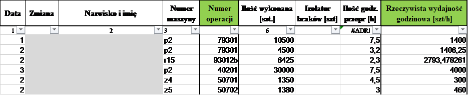 Czasy procesów Czasy procesów - standaryzacja pracy