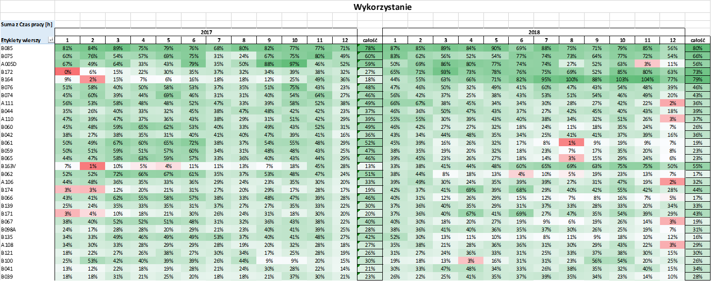 efektywność procesów efektywność procesów - standaryzacja