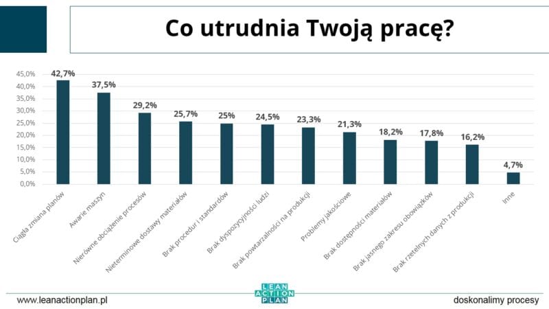 Raport - Co utrudnia pracę kierownikom produkcji
