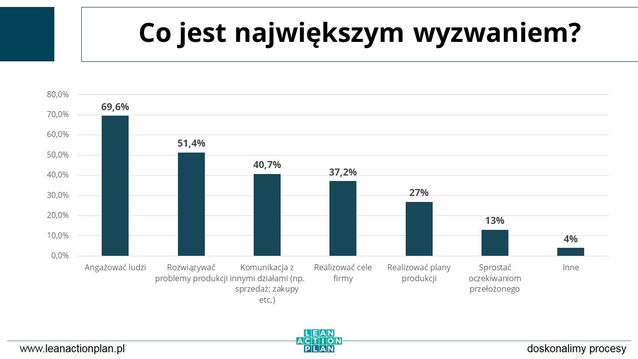 wyzwania kierowników produkcji Kierownik produkcji - wyzwania