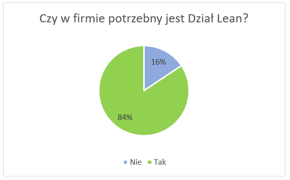 Dział Lean w firmie - wykres z badania ankietowego