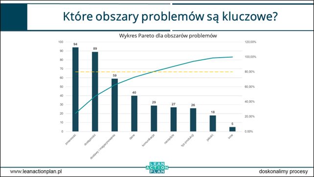 Które obszary problemów są kluczowe