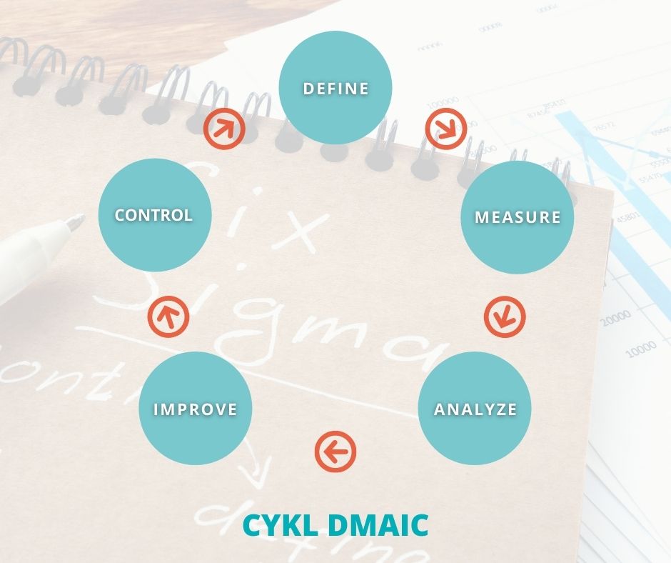 CYKL DMAIC