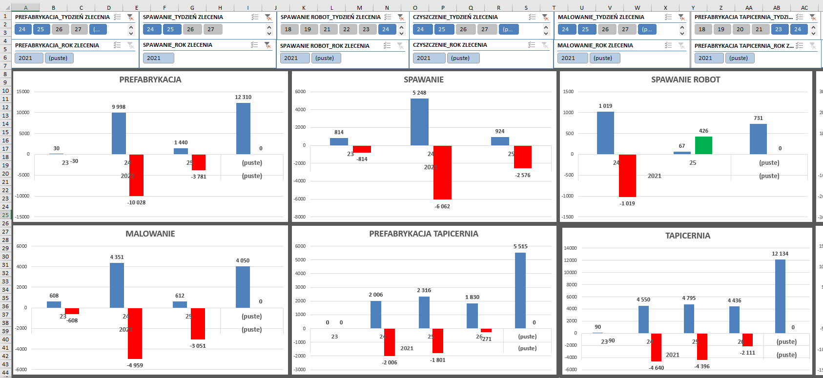 Dashboard obciążenia stanowisk