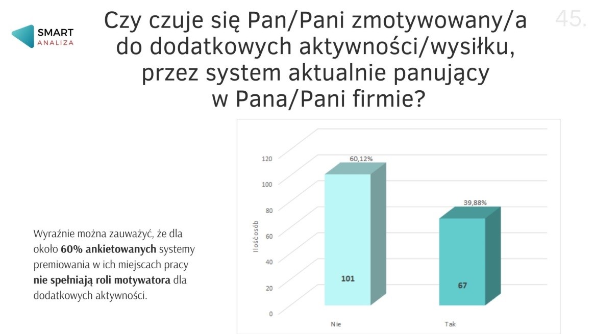 Motywacja do dodatkowych aktywności przez system aktualnie panujący w firmie