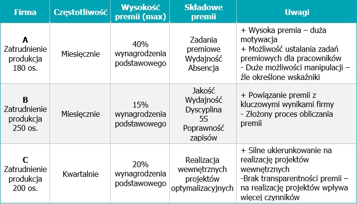 Skuteczny system premiowy
