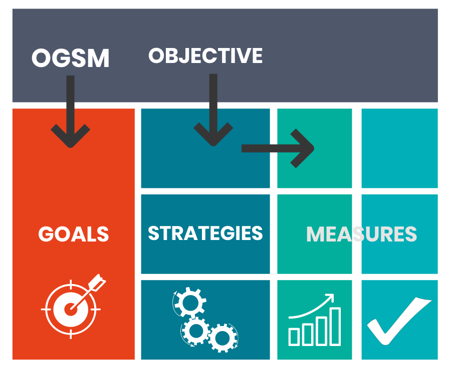 Kaskadowanie strategii w firmie produkcyjnej – OGSM, OKR, Hoshin Kanri – schemat Kaskadowanie strategii w firmie produkcyjnej - OGSM, OKR, Hoshin Kanri - schemat