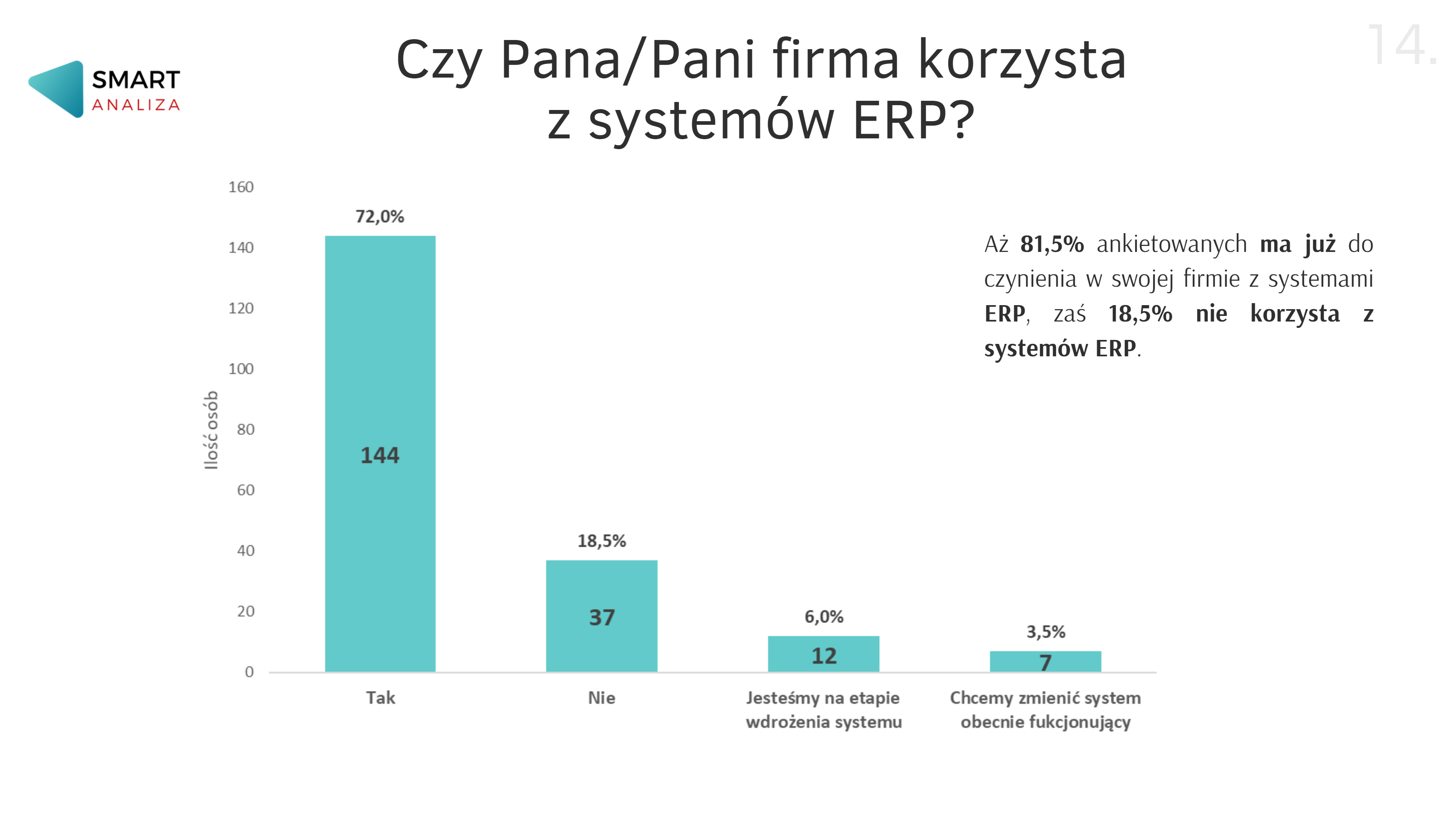 Czy firma korzysta z systemu ERP