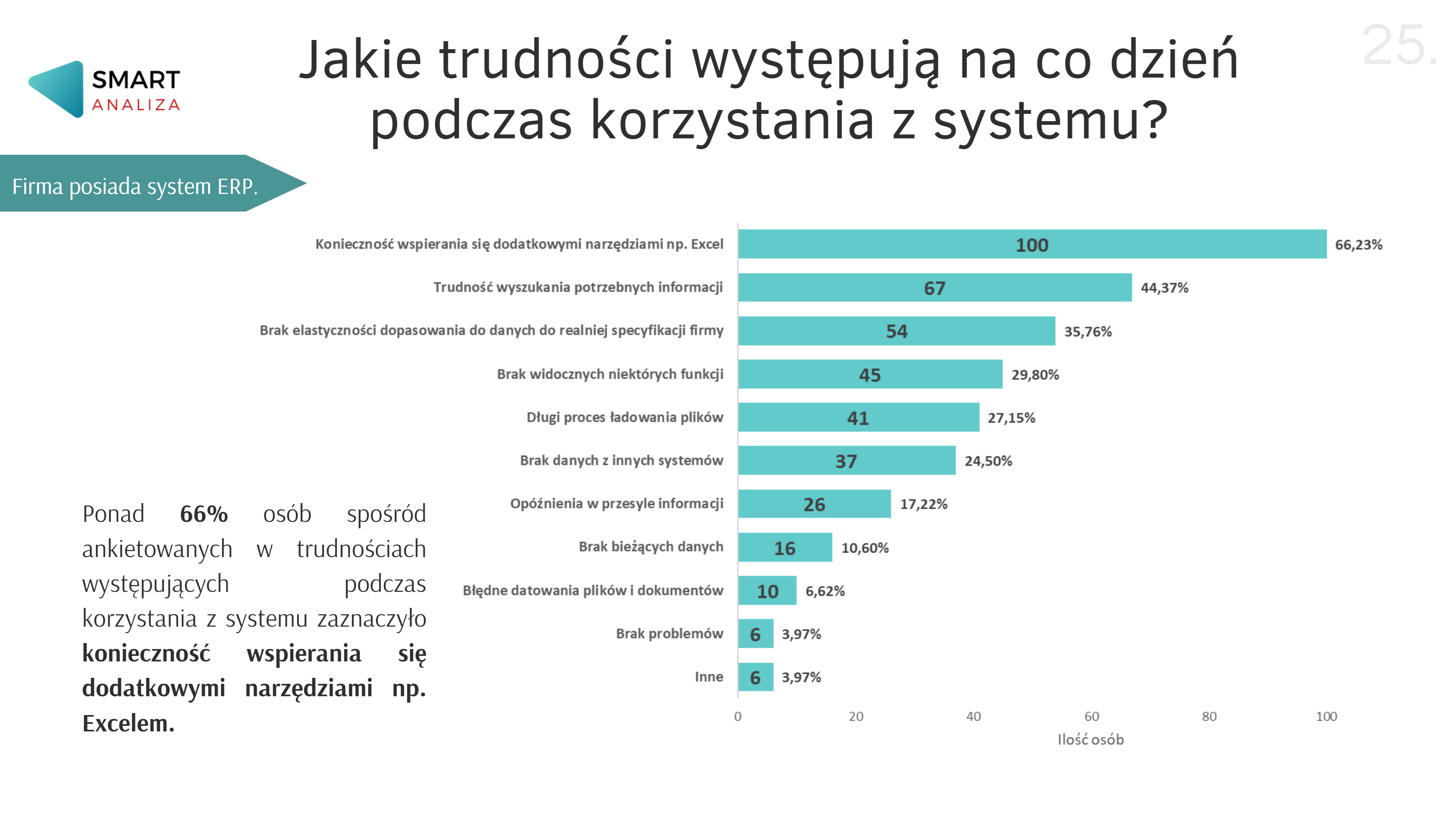 Jakie trudności występują na co dzień podczas korzystania z systemu