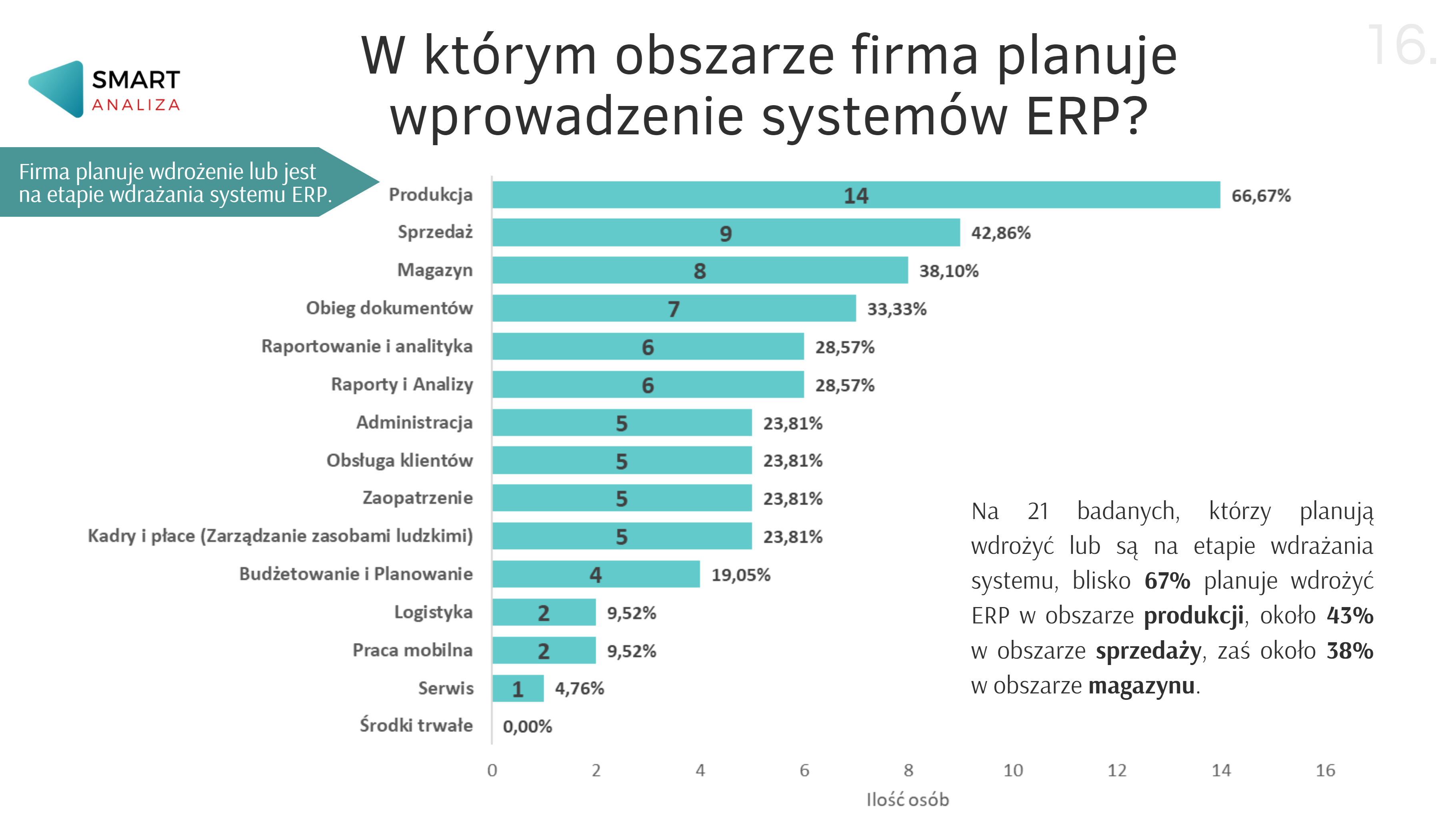 W jakim obszarze firma planuje wprowadzenie systemu ERP