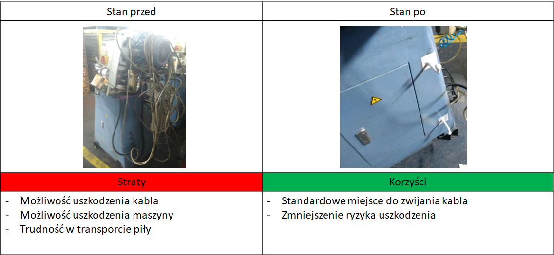 Stan przestrzeni na i przy maszynie przed i po zastosowaniu zmian metody 5S