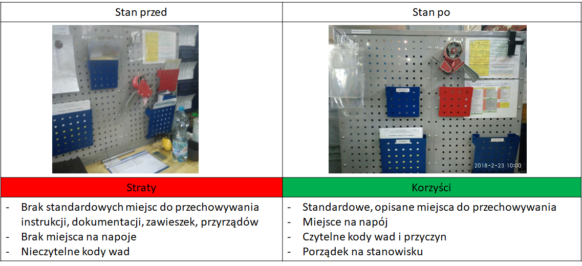 Straty i korzyści uporządkowania miejsca do przechowywania dokumentów według systemu 5S Stan miejsca do przechowywania dokumentów przed i po wprowadzeniu zmian z systemu 5S